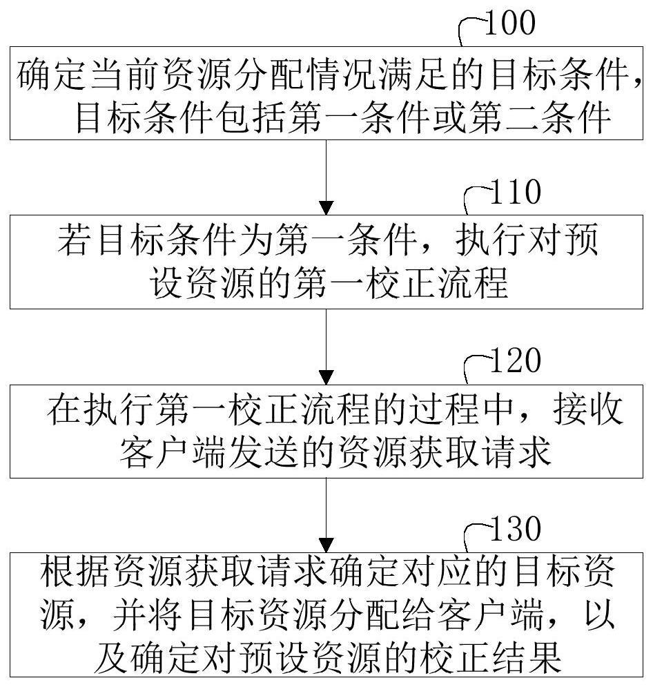 资源分配校正方法、装置、设备、介质和程序产品与流程