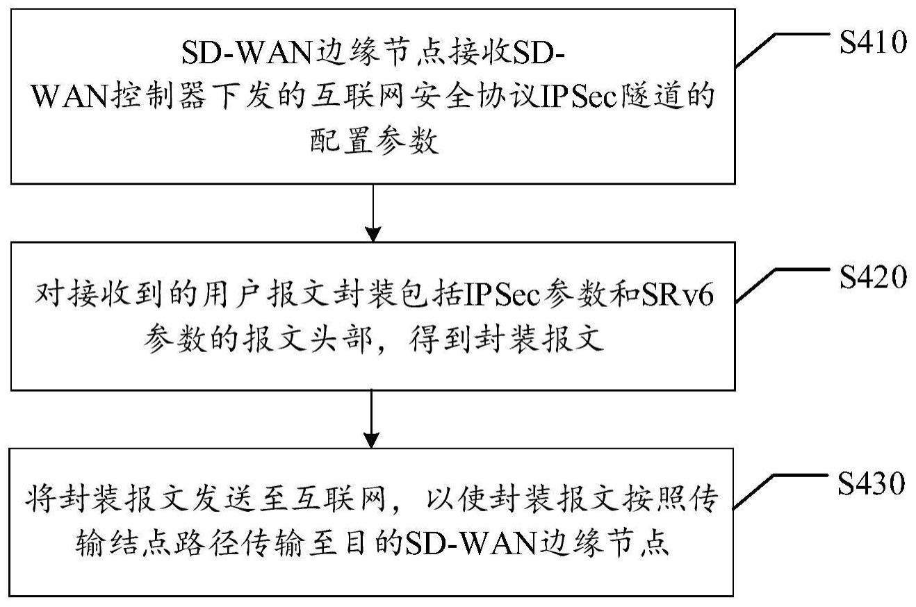 软件定义广域网SD-WAN中的数据传输方法及系统与流程