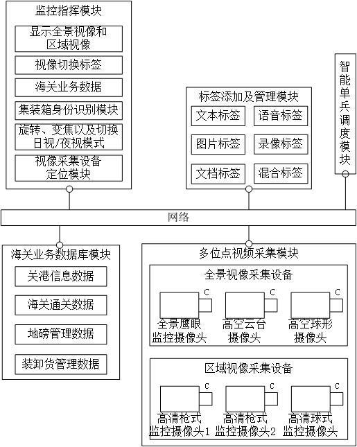 基于5G通信传输的海关口岸综合监控指挥系统及方法与流程