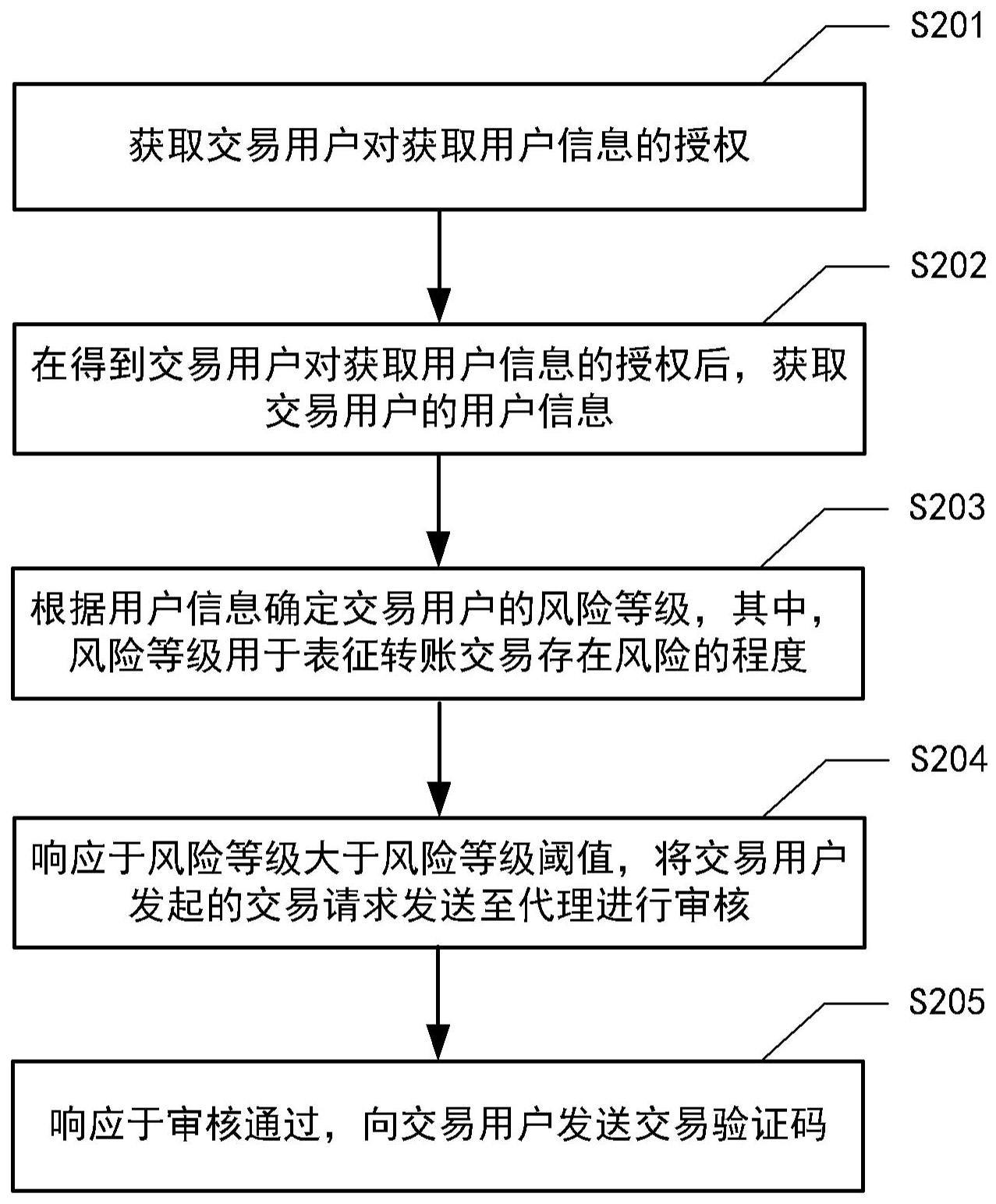 转账交易风险控制方法、装置、电子设备、介质及产品与流程