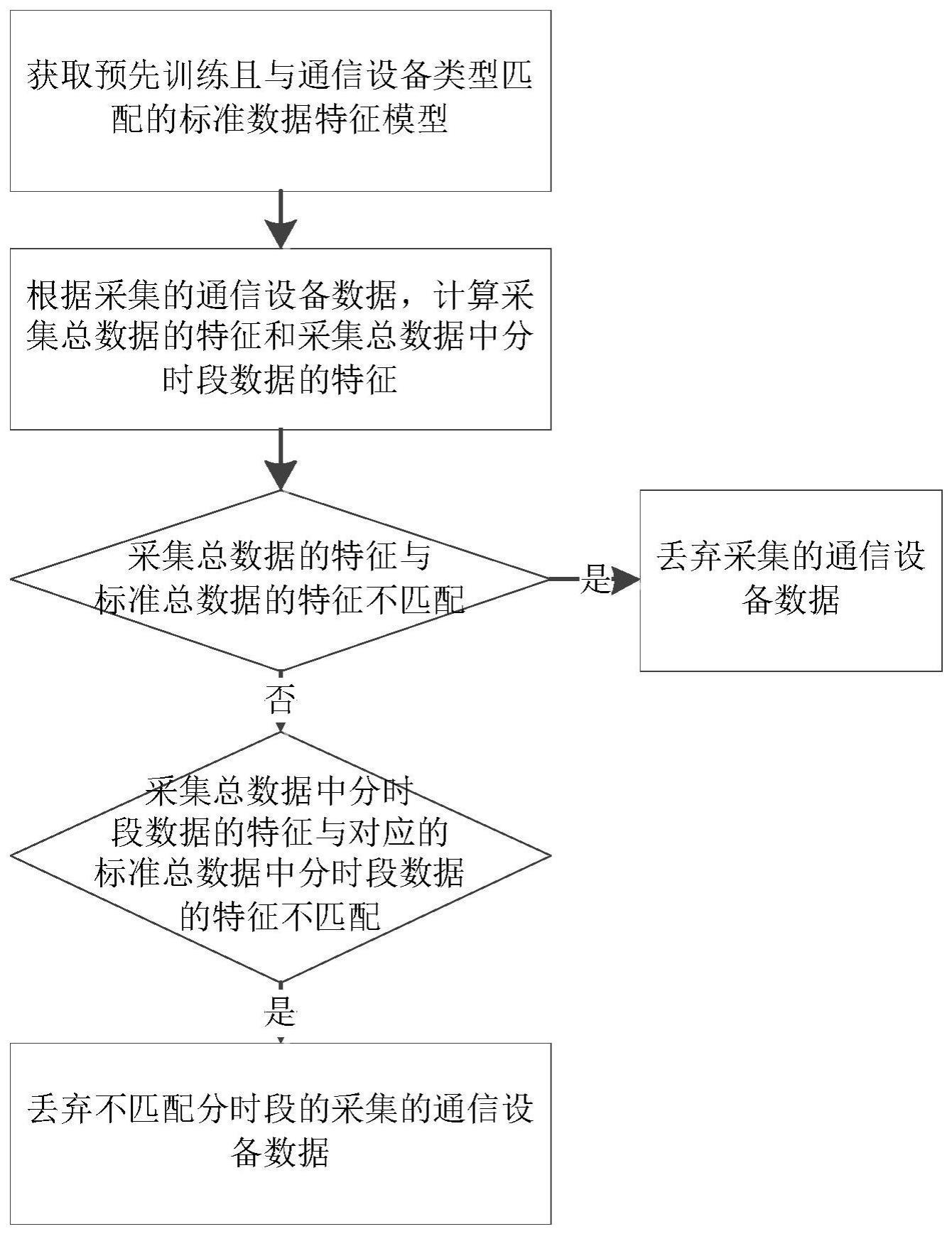 一种通信设备数据清洗方法、系统及存储介质