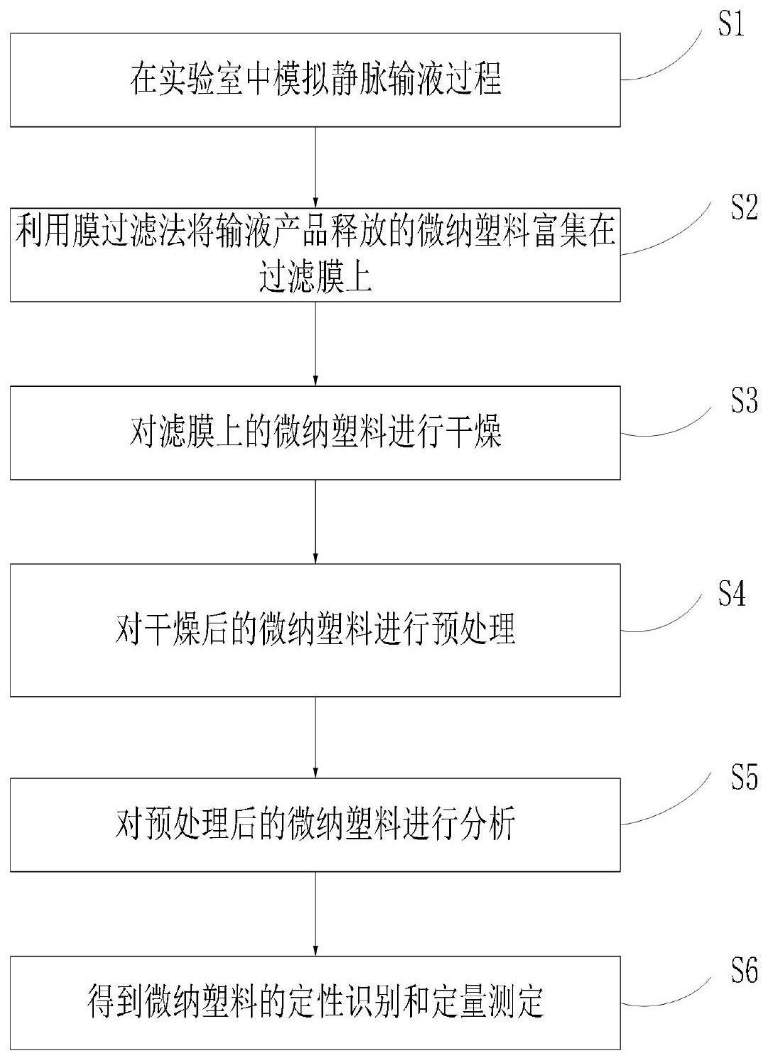 一种分析医疗输液产品释放的微纳塑料的方法与流程