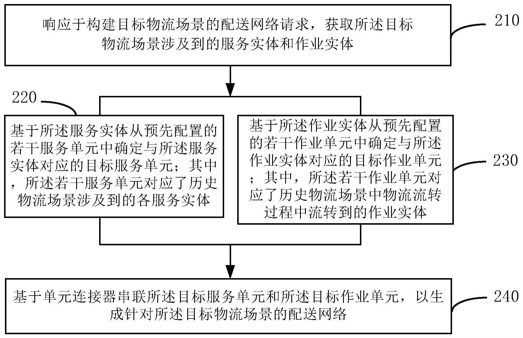 配送网络的生成方法及装置和电子设备与流程