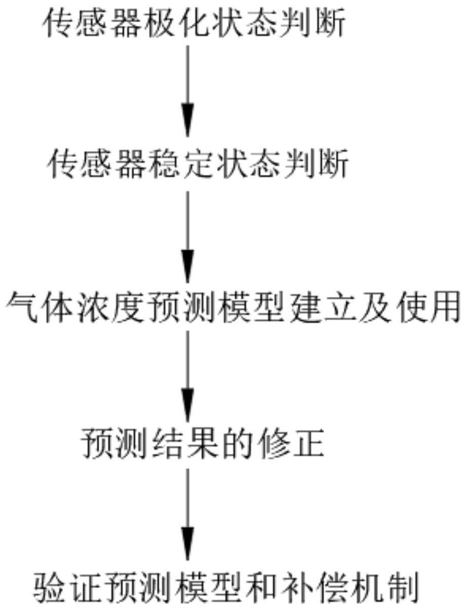 一种环氧乙烷气体传感器响应速度提升方法与流程