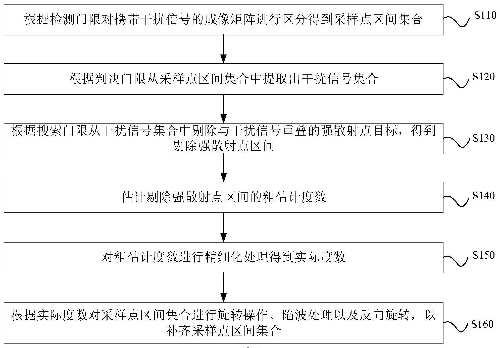 一种图像域方位向射频干扰抑制方法及装置