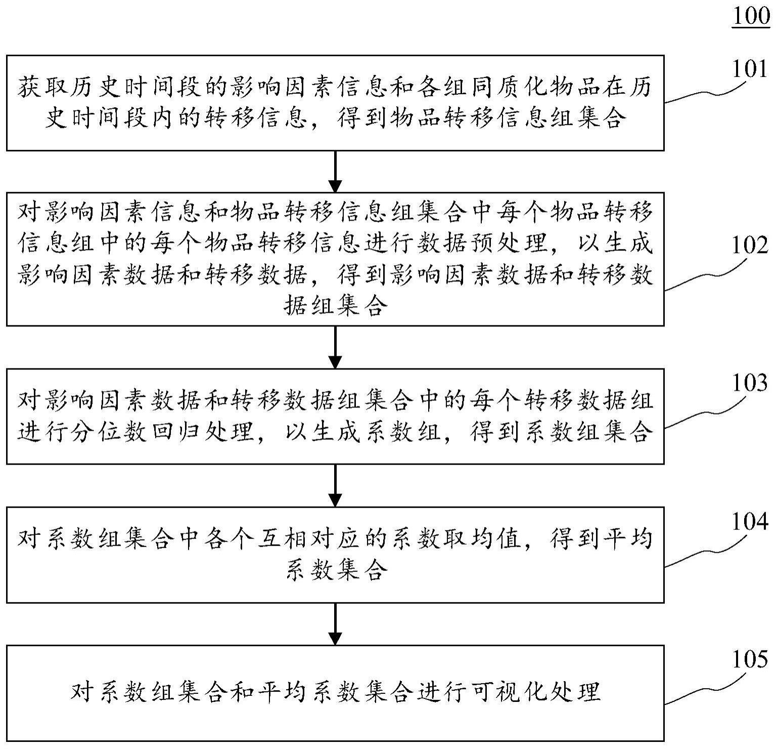 数据可视化方法、装置、电子设备和计算机可读介质与流程