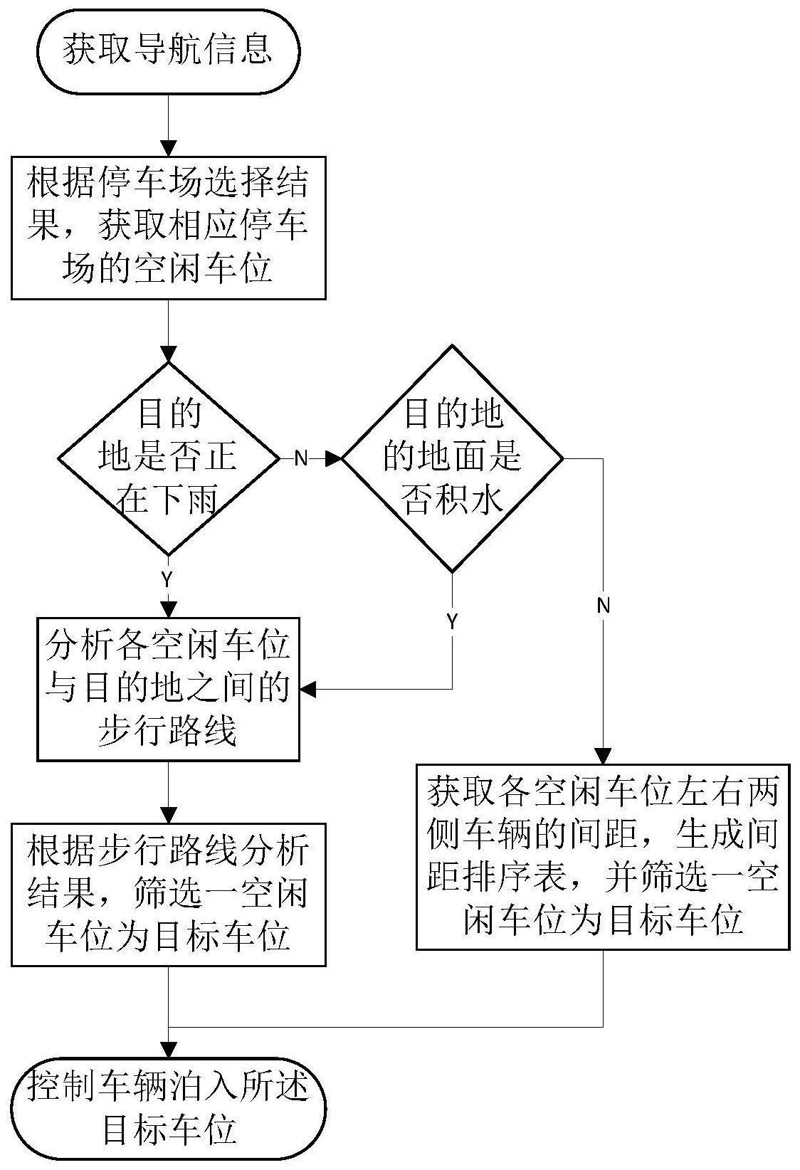 一种智能网联汽车的自动泊车方法及系统