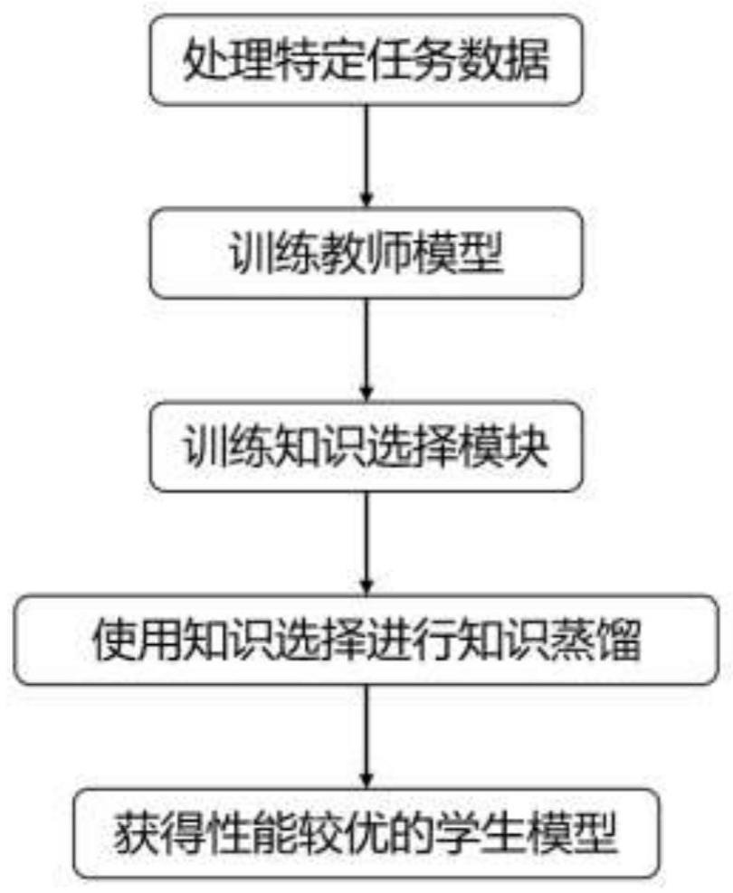 一种应用于知识蒸馏的知识选择方法与流程