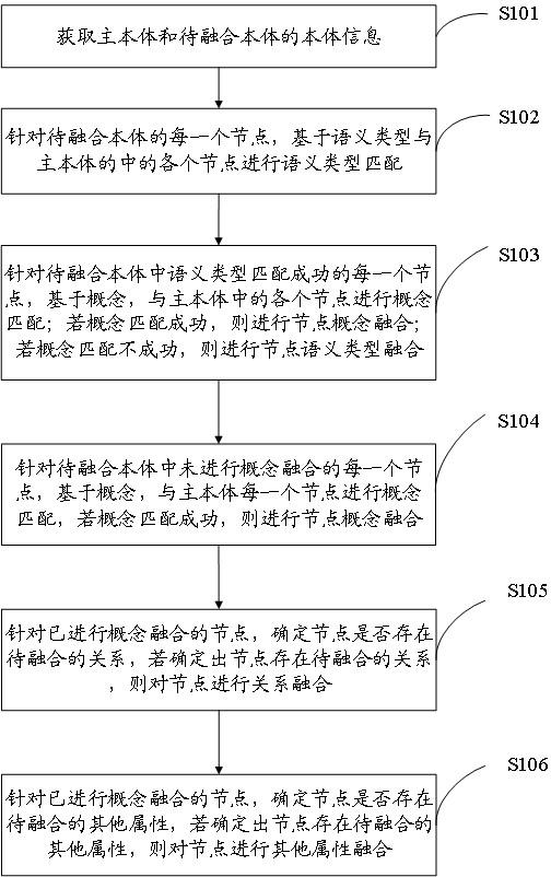 本体融合的方法、装置、电子设备及存储介质