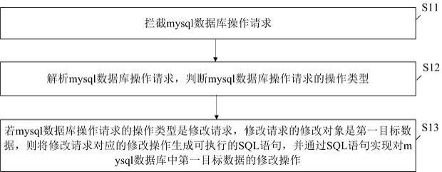mysql数据库管理方法和装置与流程