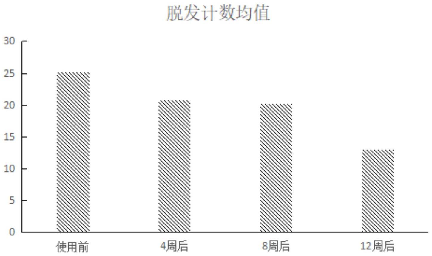 一种防脱生发的植物发酵组合物及其制备方法和应用与流程