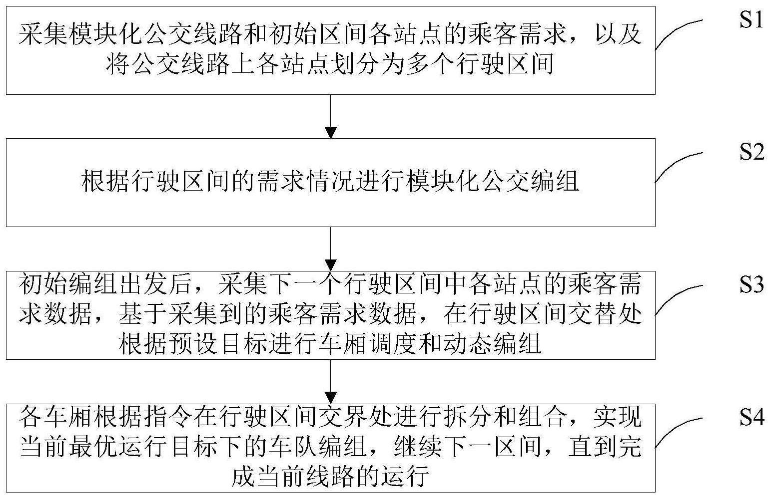 一种模块化公交运行动态编组方法、系统、装置及介质