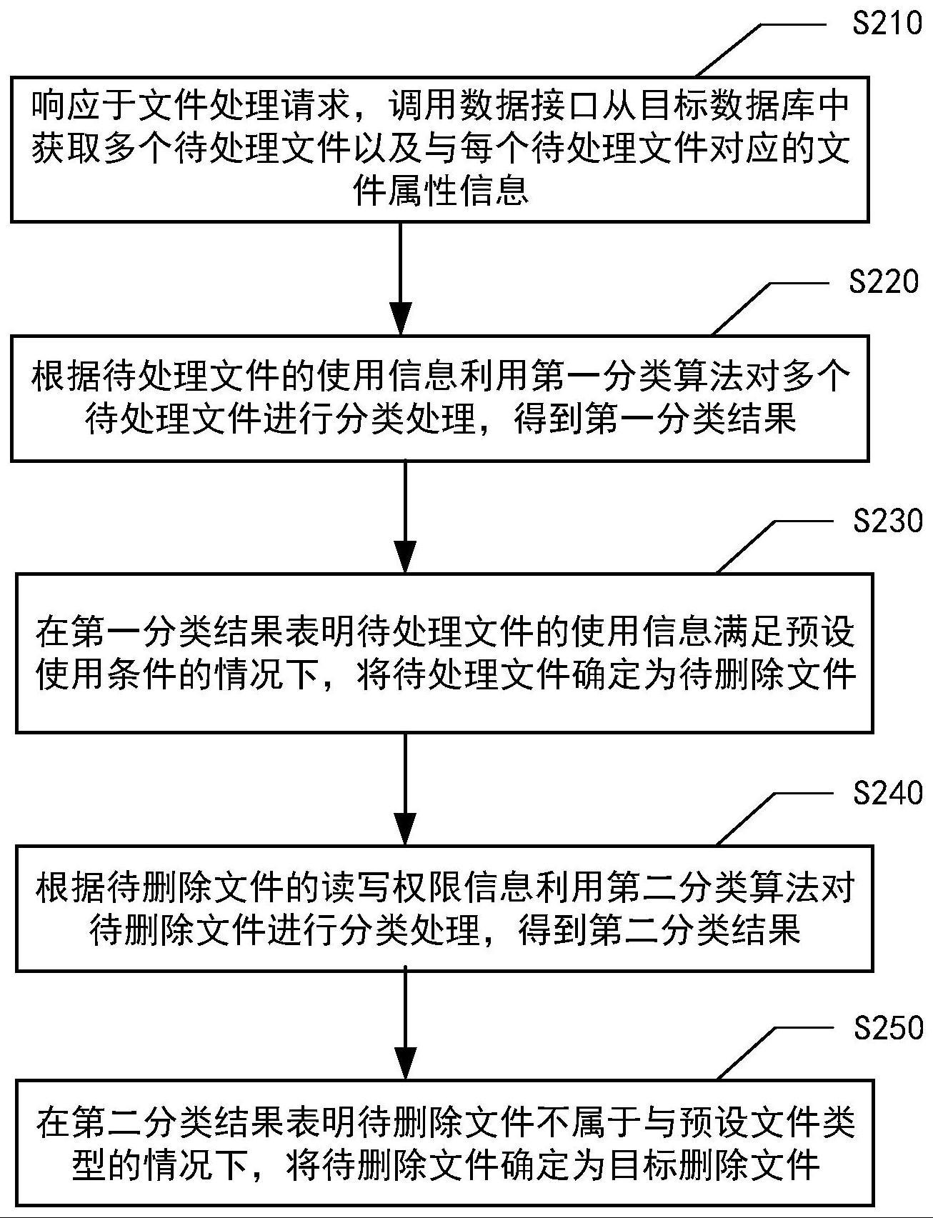 文件处理方法、文件处理装置、电子设备及存储介质与流程