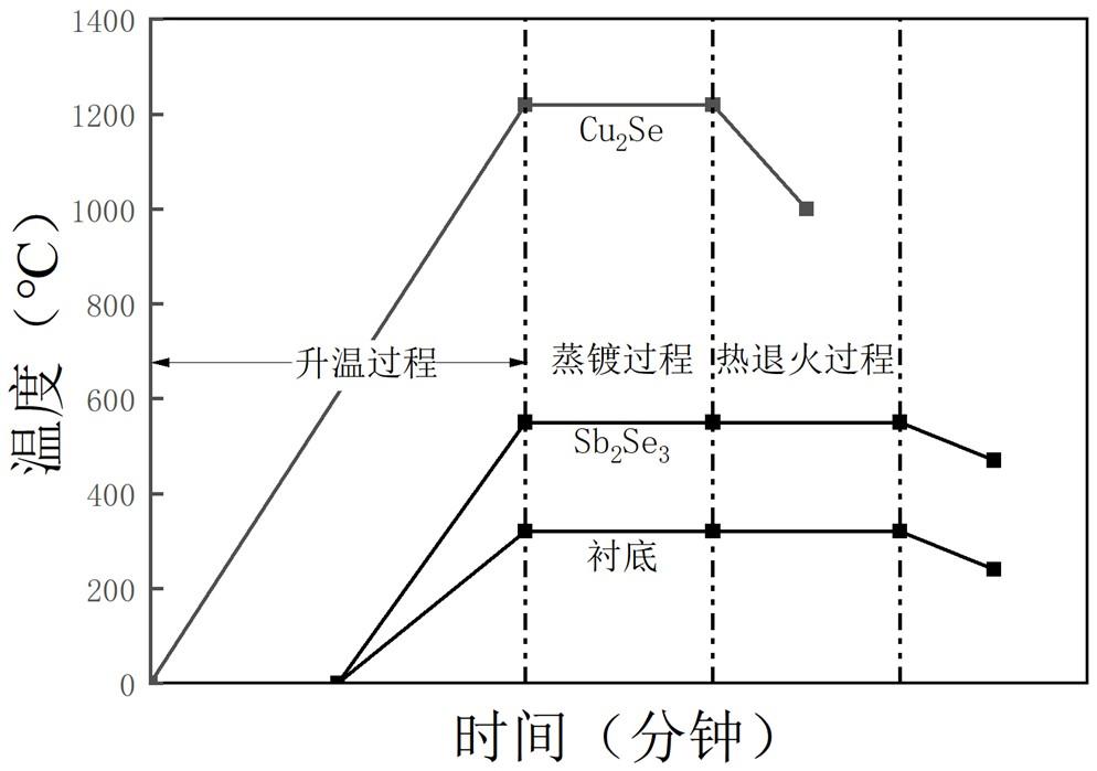 一种铜锑硒太阳能电池光吸收层的双源共蒸发制备方法