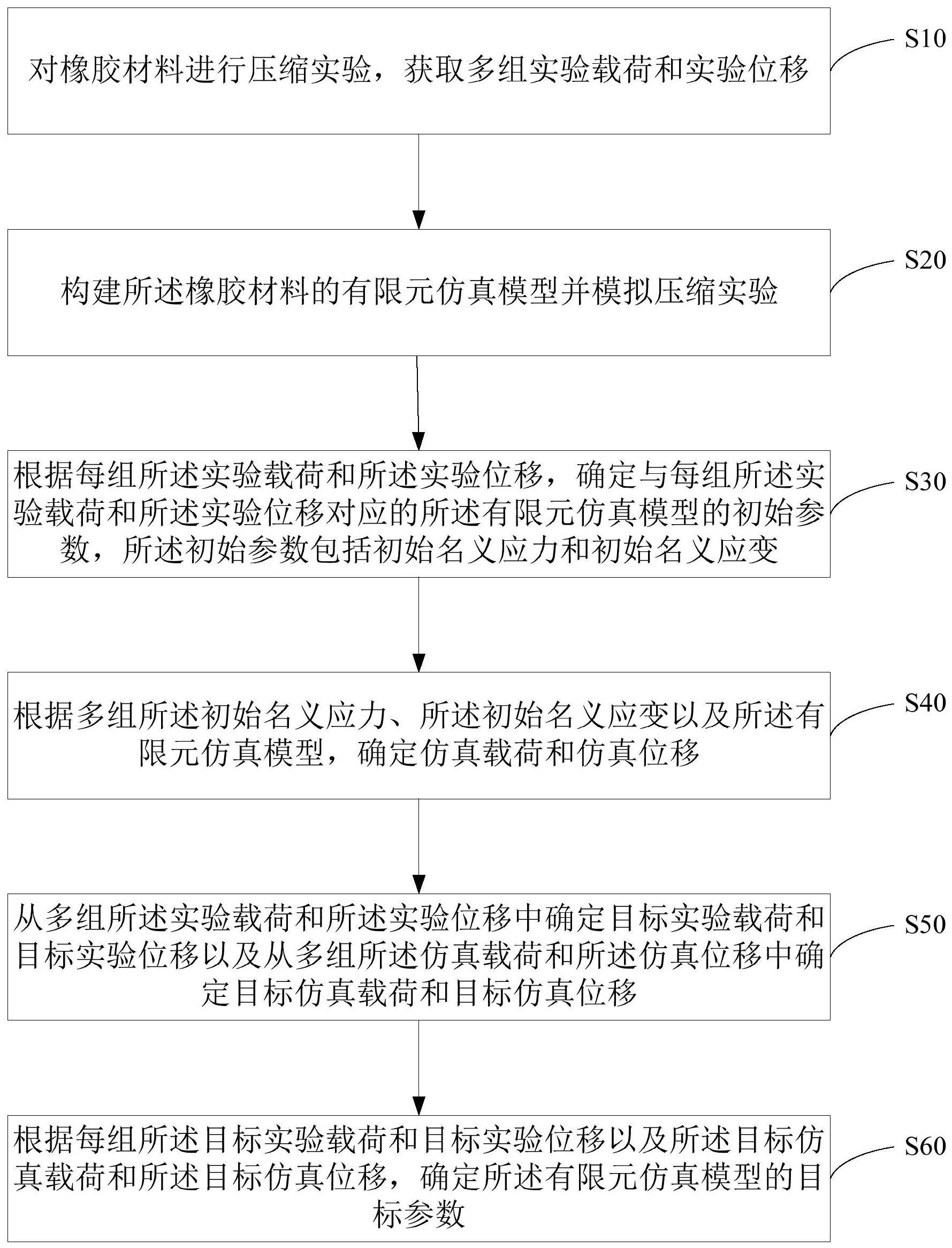 橡胶本构模型参数的确定方法、装置、设备及存储介质与流程