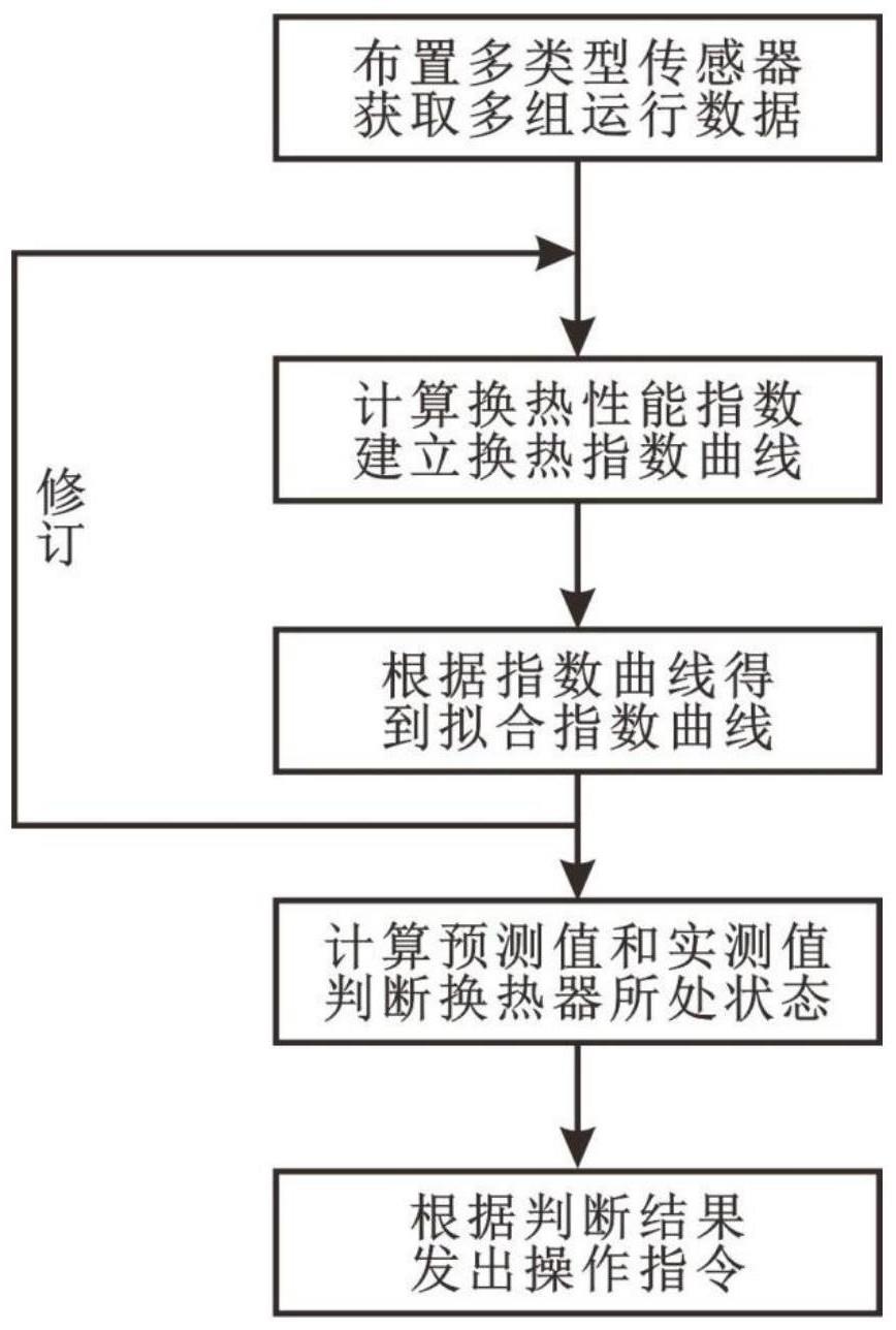 一种基于物质流能量流的钢铁企业煤气加热器评价方法与流程