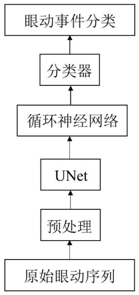 基于多尺度卷积的眼动事件检测方法