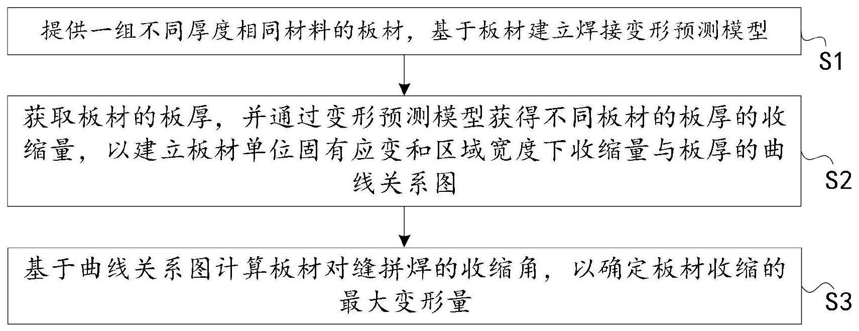 一种基于固有应变法的板材对缝拼焊变形预测方法