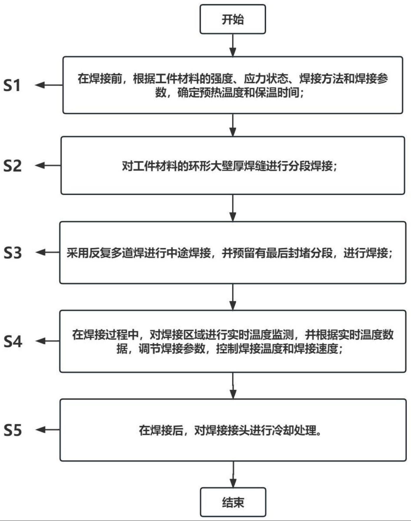 一种具有焊接残余应力控制和裂纹预防功能的方法与流程