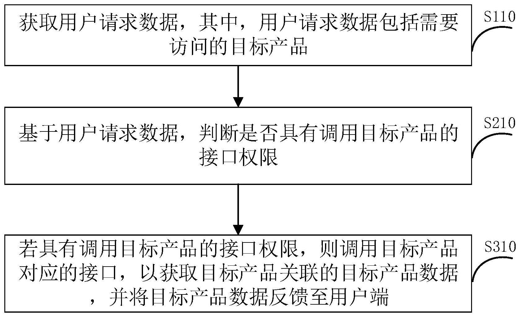 一种接口权限管理的方法、系统、计算机和存储介质与流程