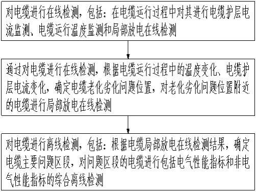 一种电缆老化劣化状态检测方法与流程