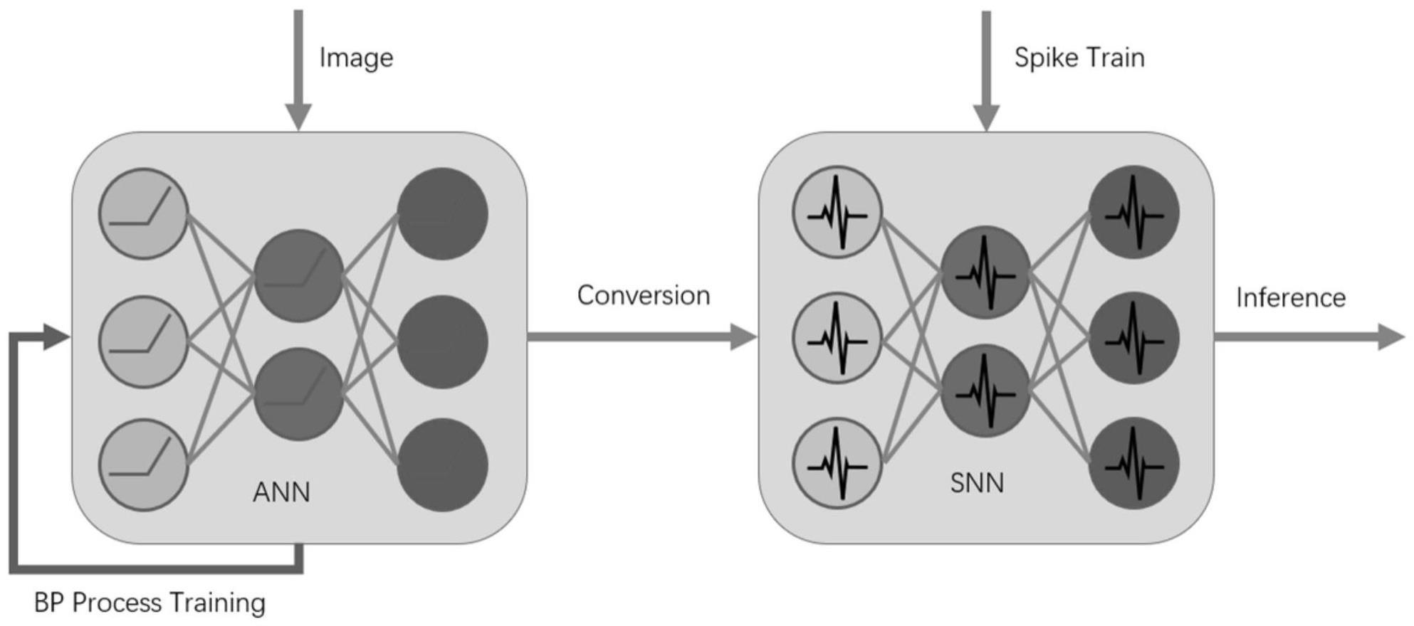 均衡延迟和精度的ANN-SNN转换方法、装置和介质