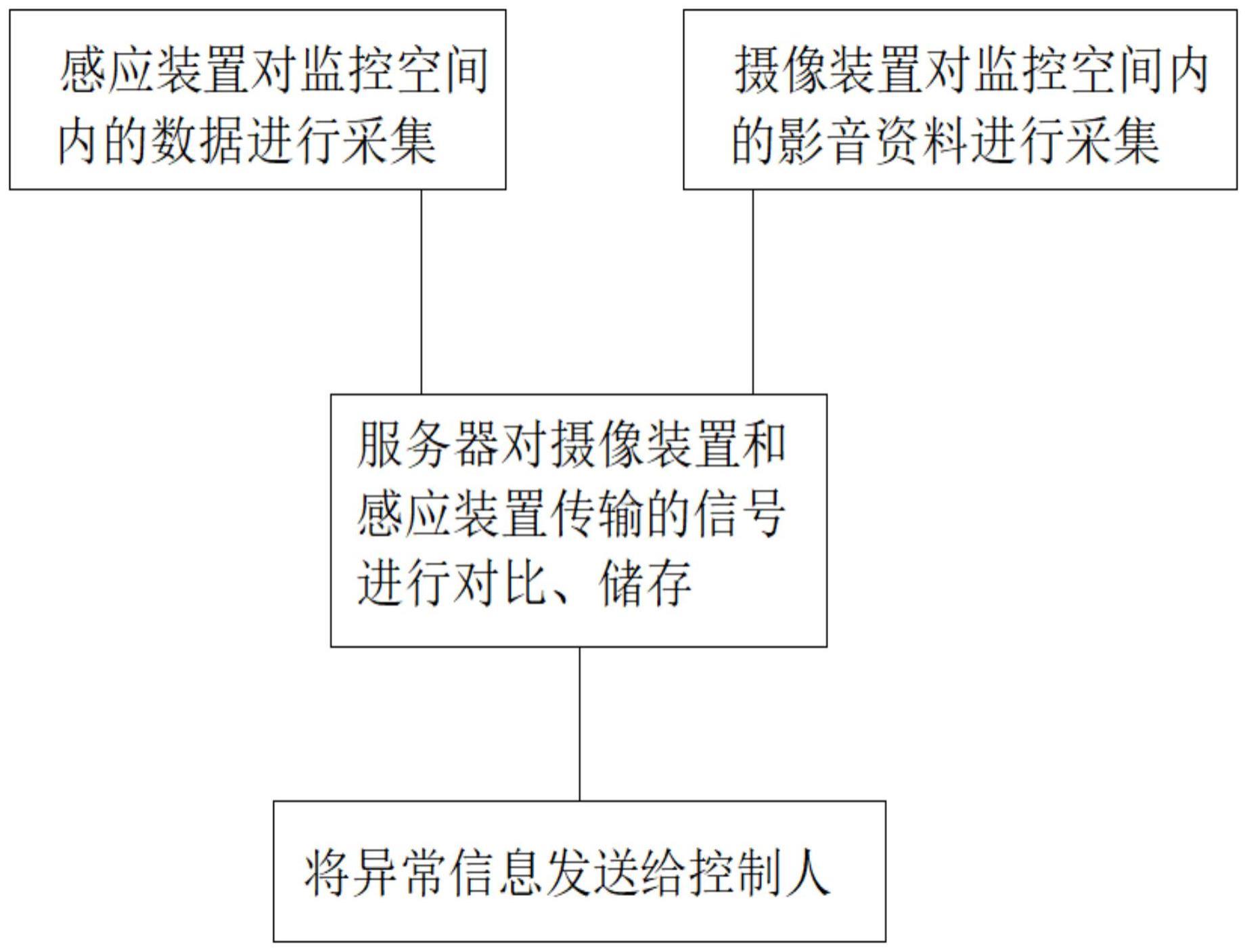 一种有限空间作业监控的方法与流程