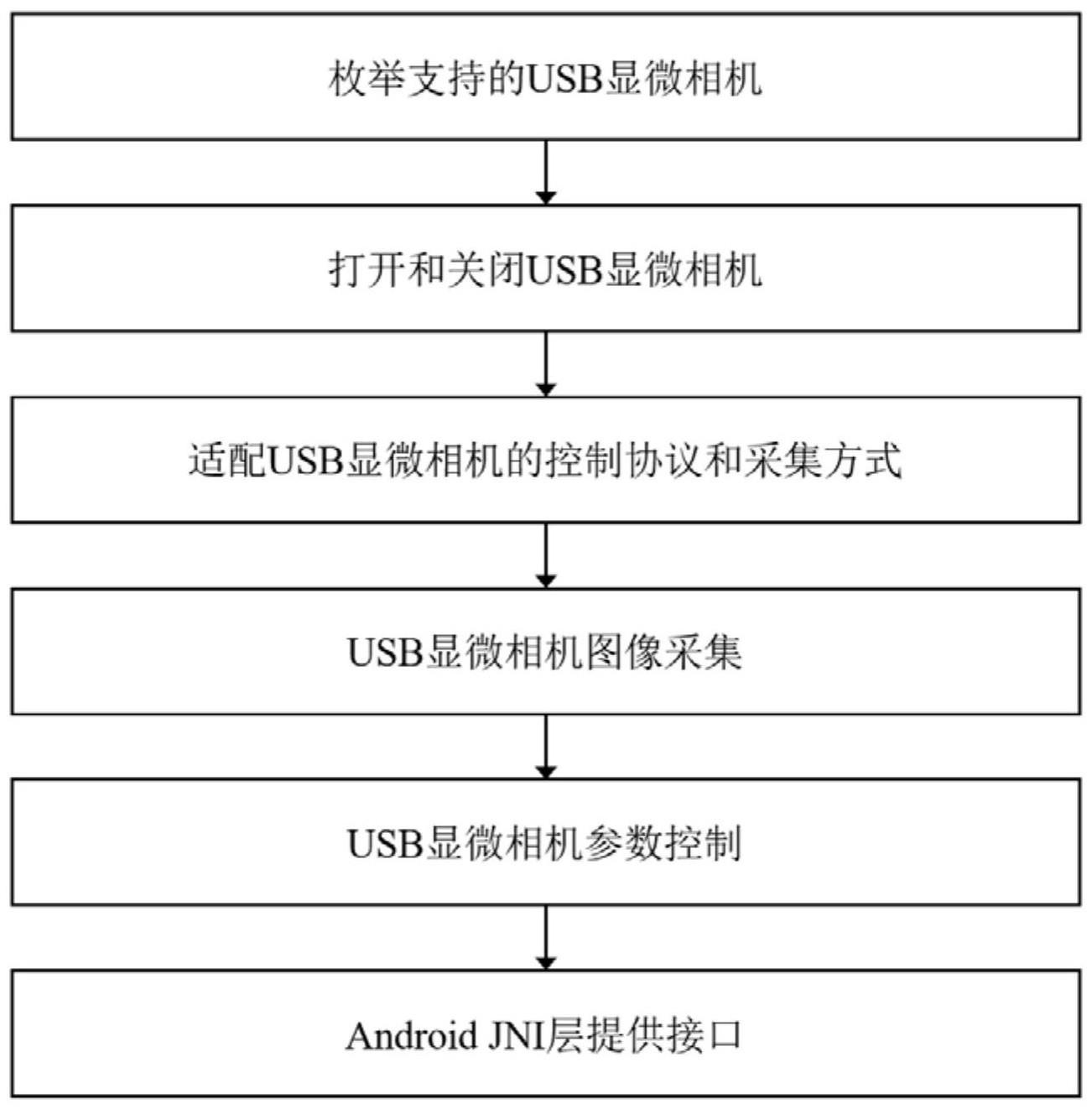 一种Android平台显微相机通用USB采集图像的方法和装置与流程