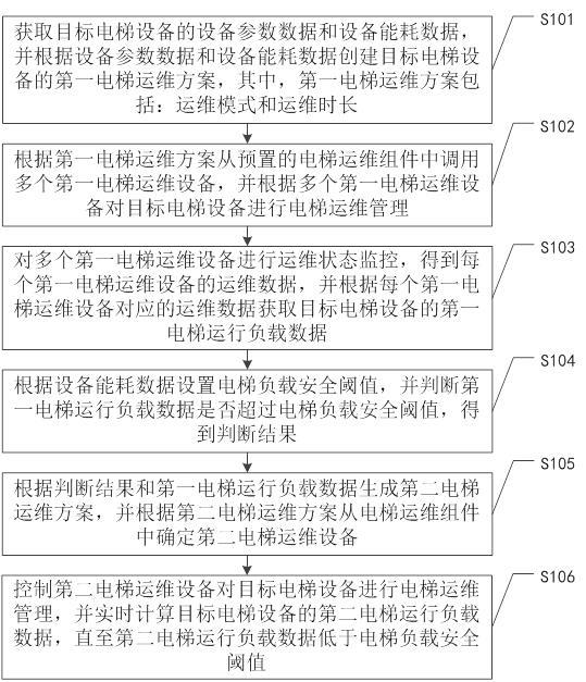 基于大数据的电梯安全运维管理方法及相关装置与流程