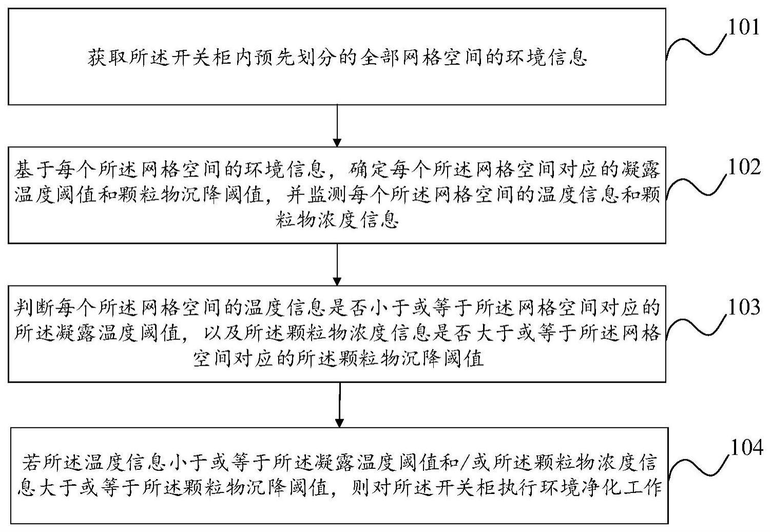 开关柜的净化方法、系统、装置、存储介质及计算机设备与流程