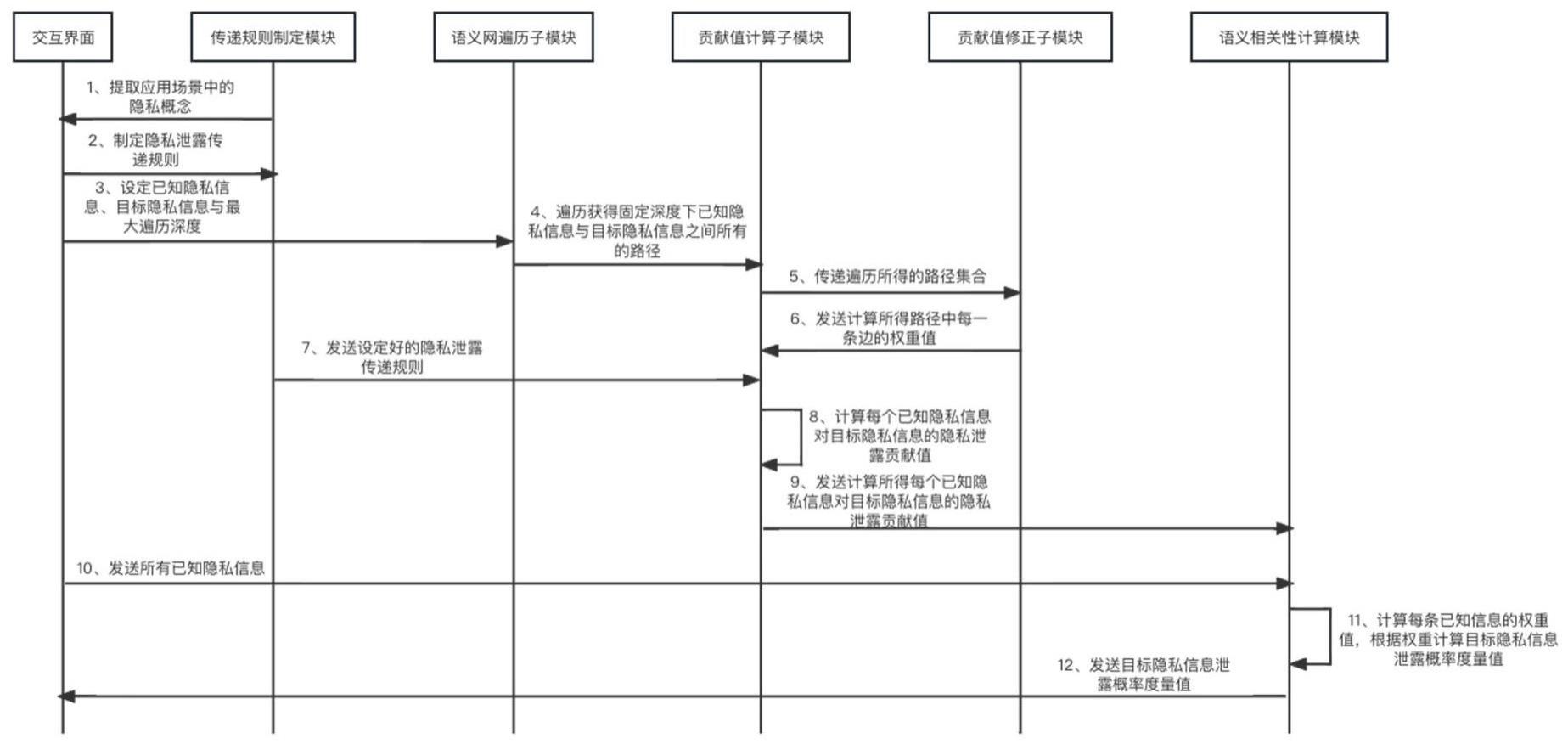 一种基于BabelNet语义网的隐私信息泄露度量方法及系统