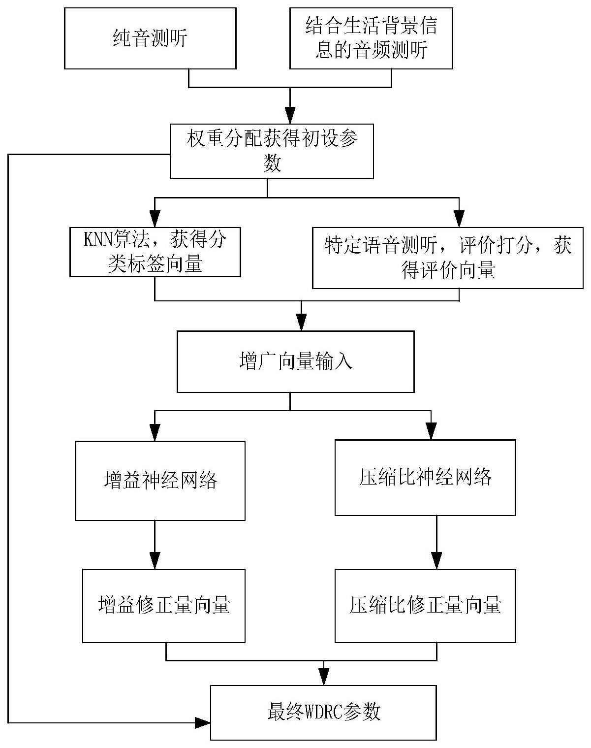 助听器验配流程图图片