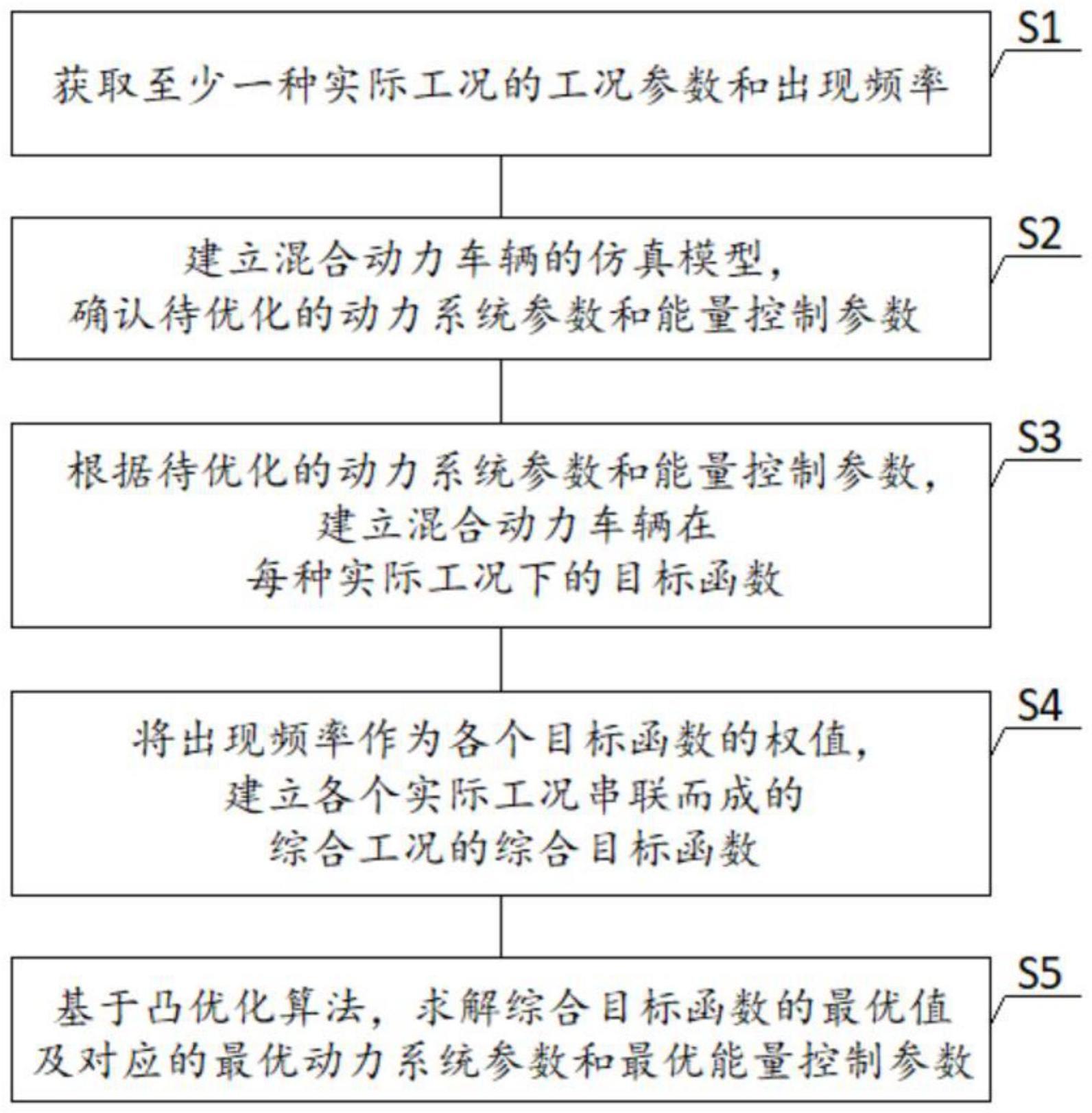 一种混合动力车辆组合参数优化方法和装置