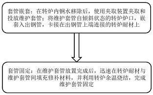 一种钢包出钢管维护套管及维护方法与流程