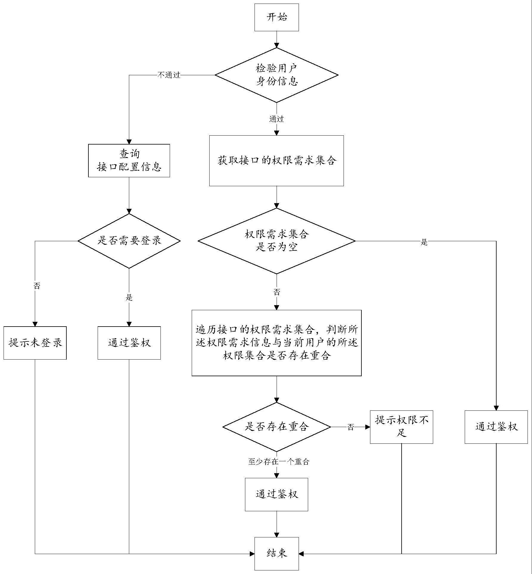 一种接口权限鉴权方法与流程