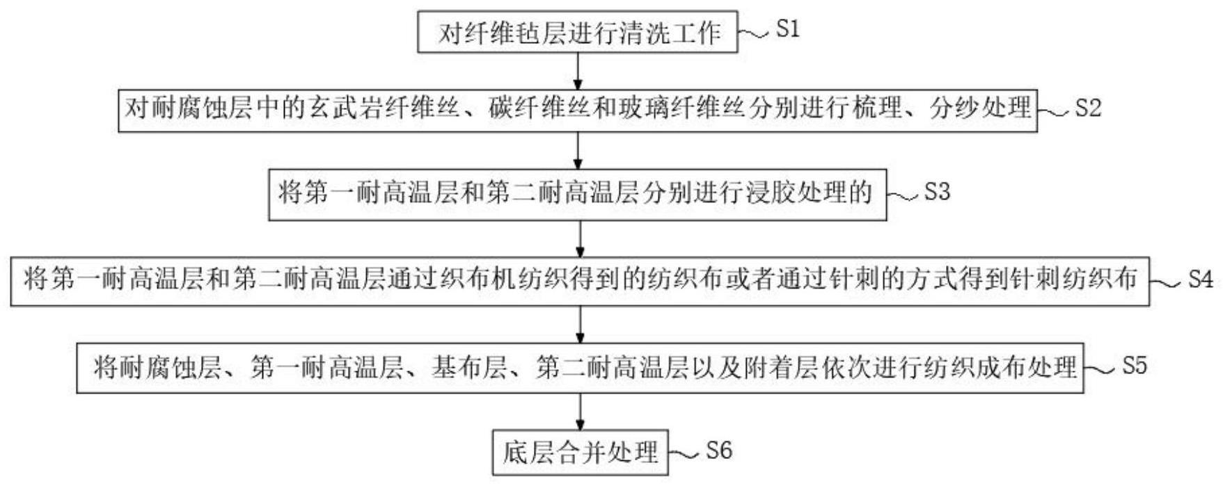 一种耐高温耐腐蚀过滤用环保滤材及其制备方法与流程