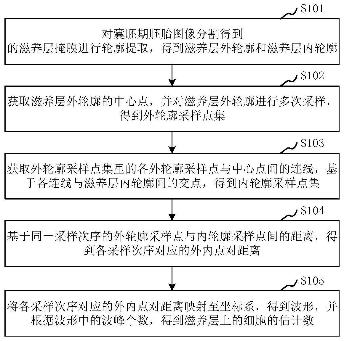 囊胚期胚胎特征分析方法、装置和分析系统与流程