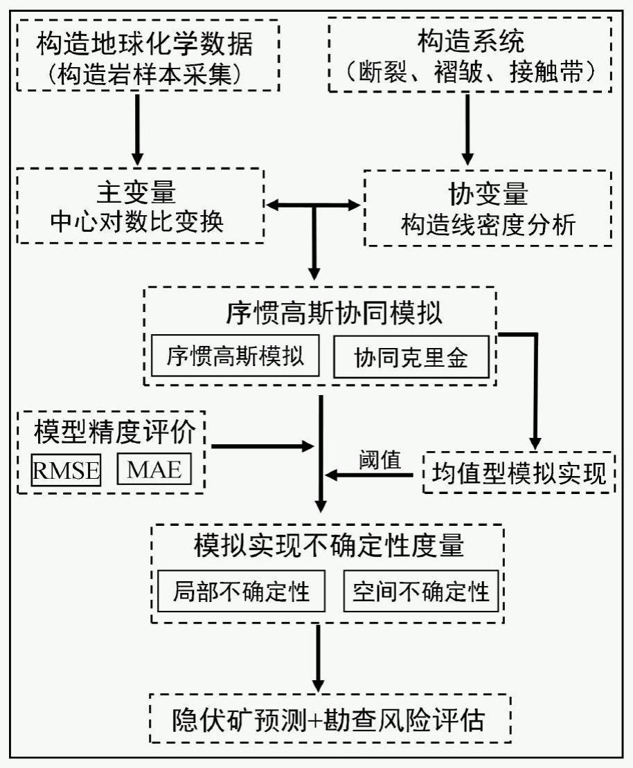 一种构造地球化学协同模拟的隐伏矿勘查风险评价方法