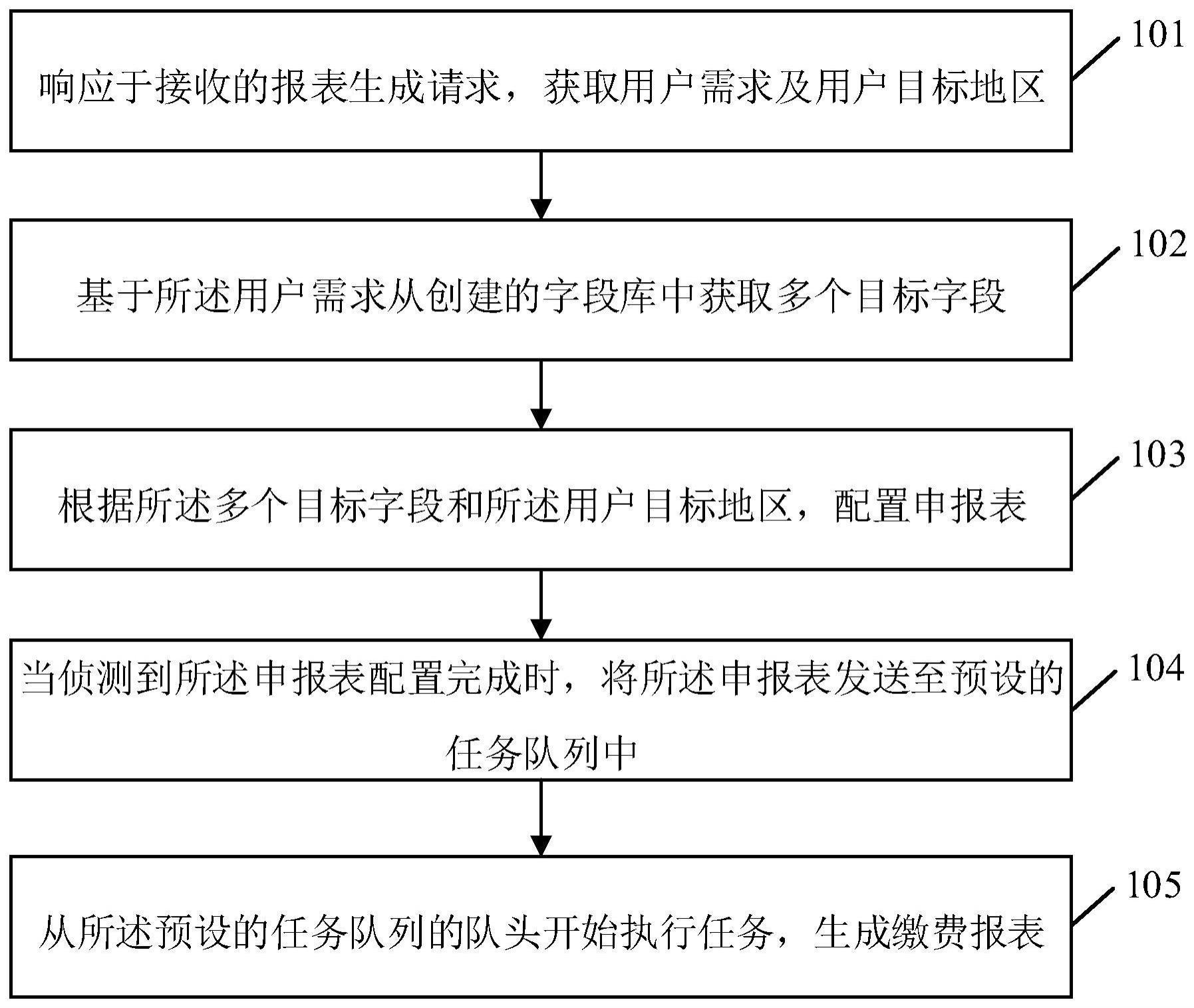 基于人工智能的报表生成方法、装置、电子设备及介质与流程