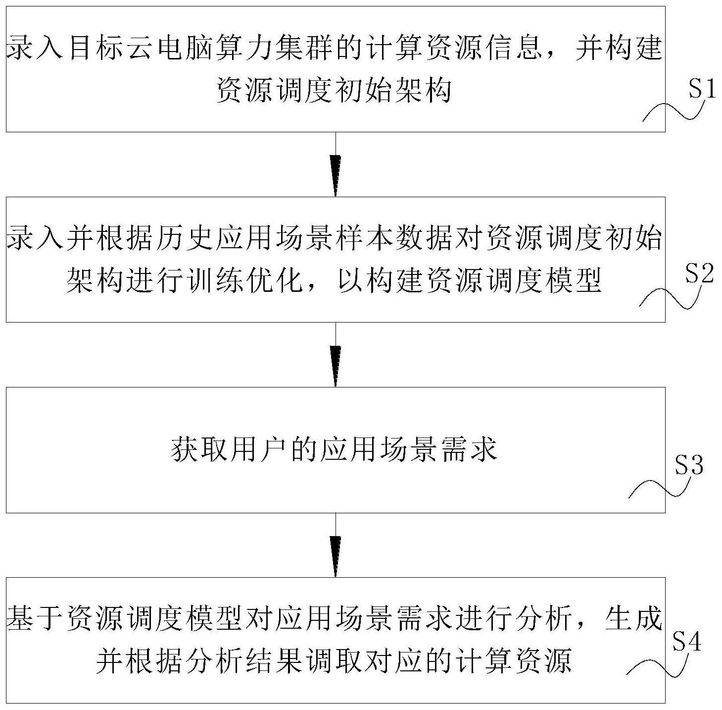 用于云电脑算力集群的资源调度方法、系统及电子设备与流程