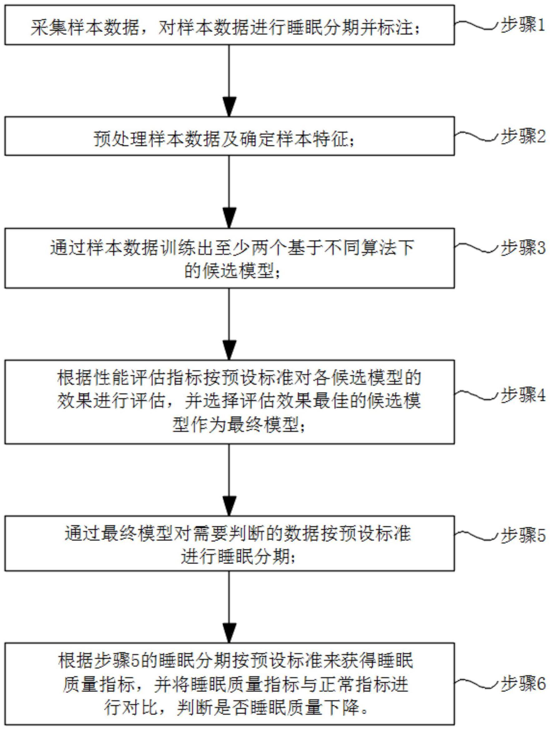 基于脑电EEG生理信息的睡眠质量判断方法