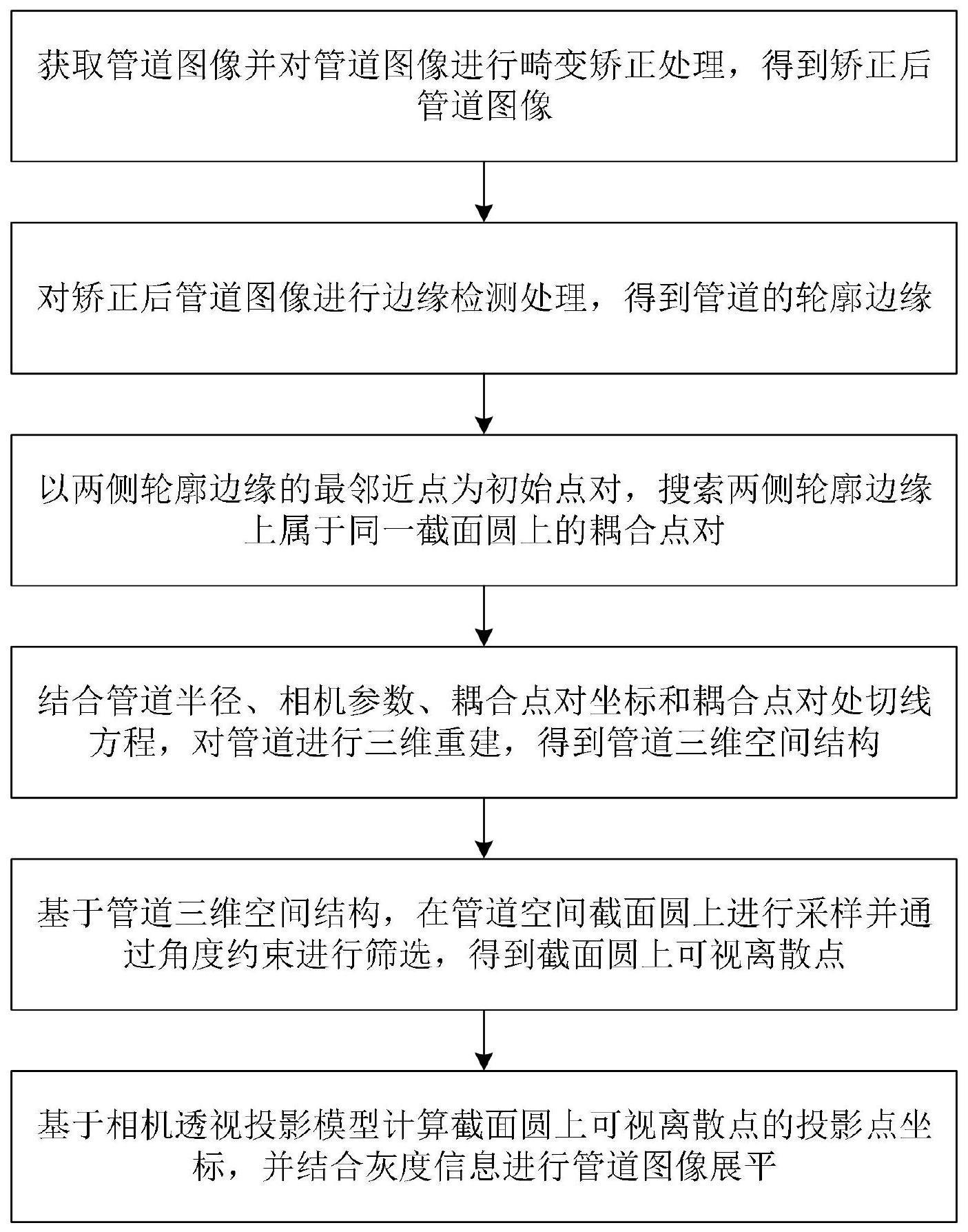 一种基于轮廓边缘的管道表面图像展平方法及系统