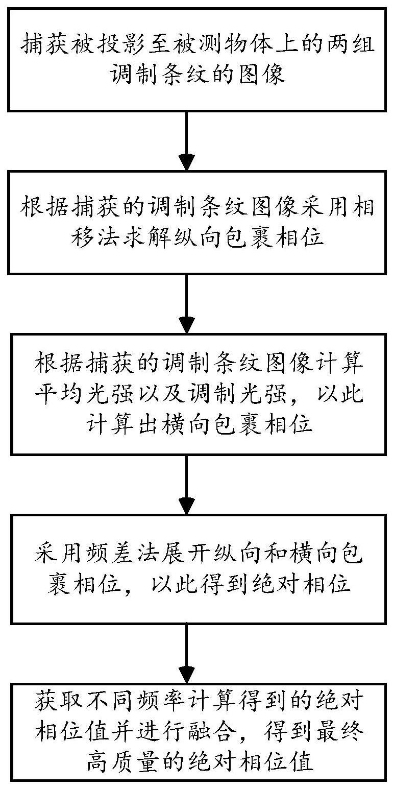 动态物体三维结构光成像的相位解码方法及装置与流程