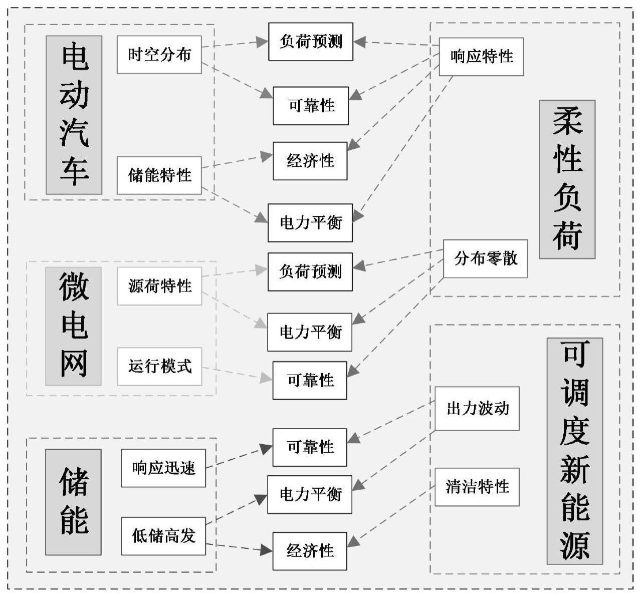 考虑可调度柔性资源运行特性的电网规划容量分析方法与流程