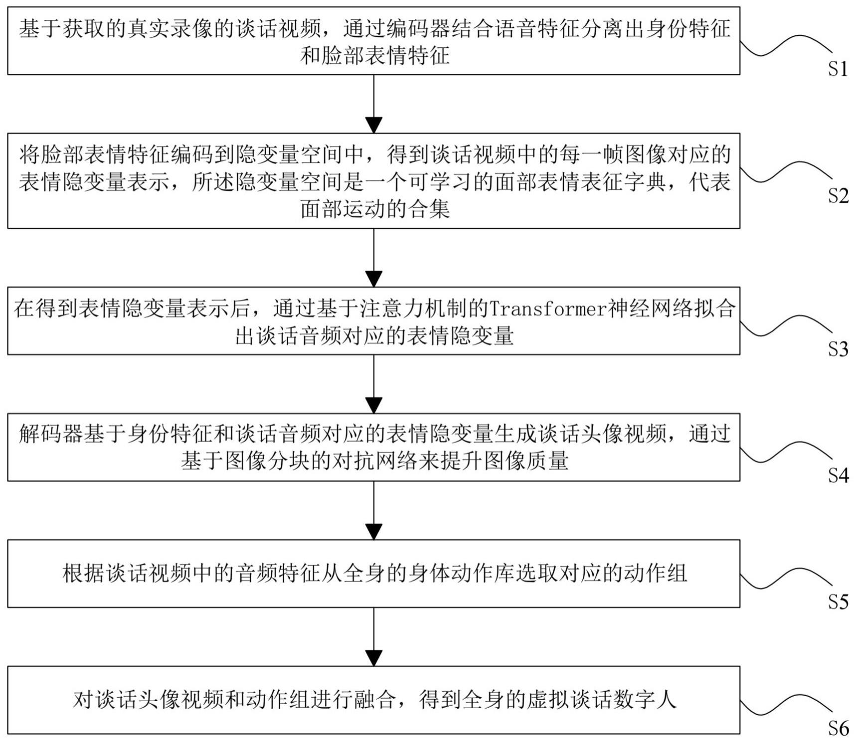 一种虚拟谈话数字人生成方法与流程