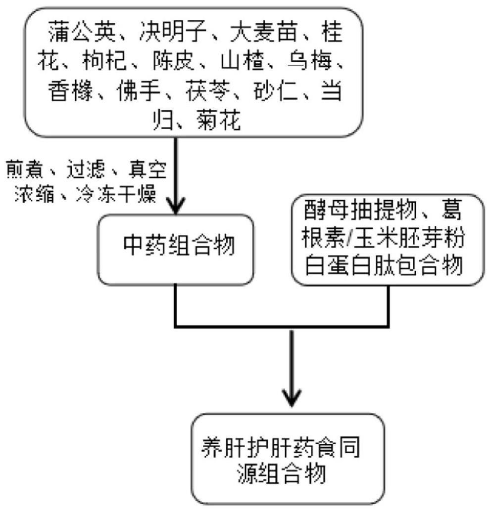 一种养肝护肝药食同源组合物的制作方法