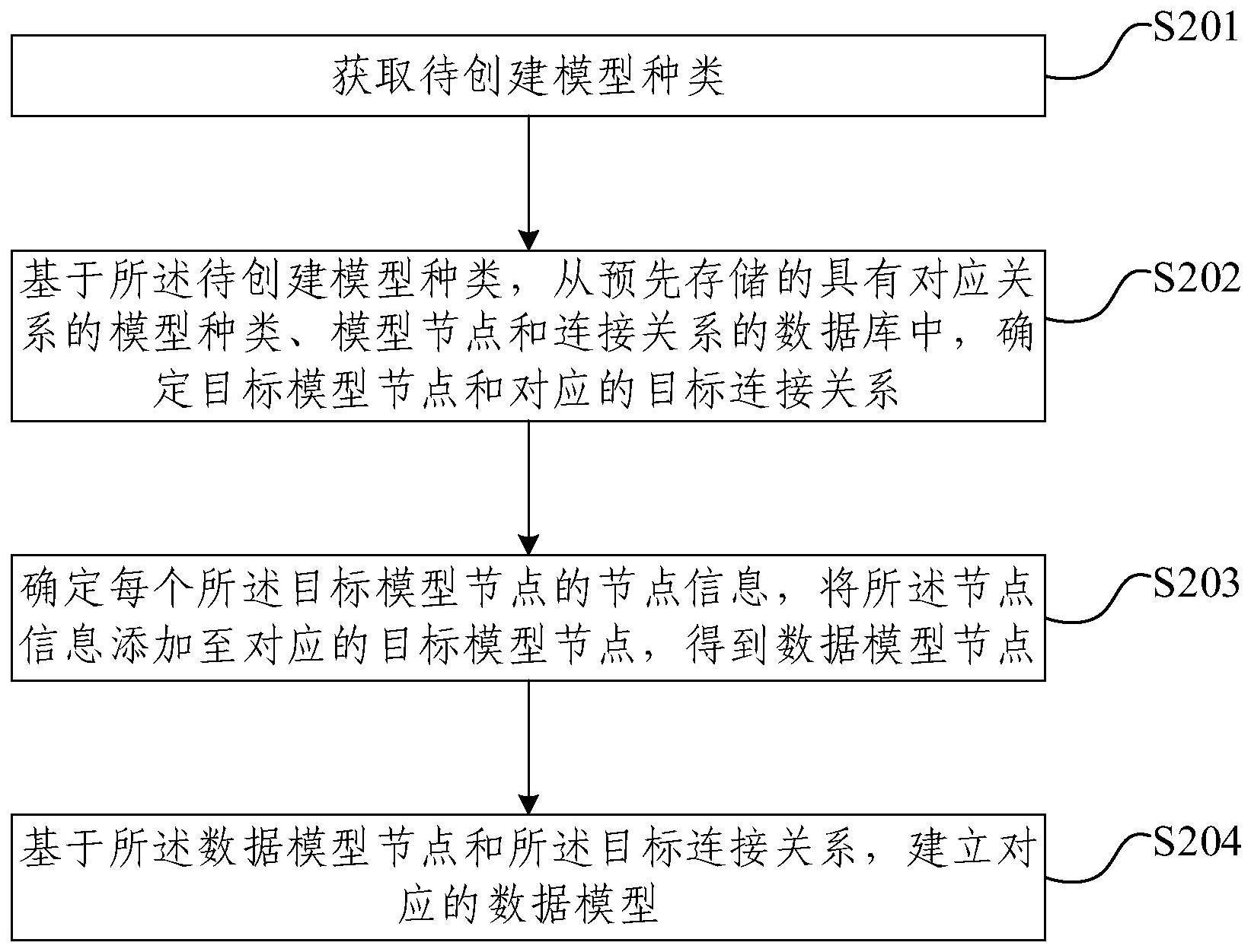 数据模型的建立方法及装置与流程