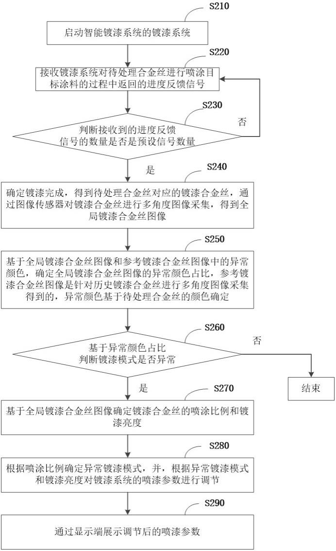 合金丝的智能镀漆调节方法、设备及存储介质与流程