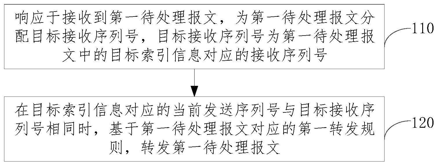 报文转发方法、装置、设备及存储介质与流程