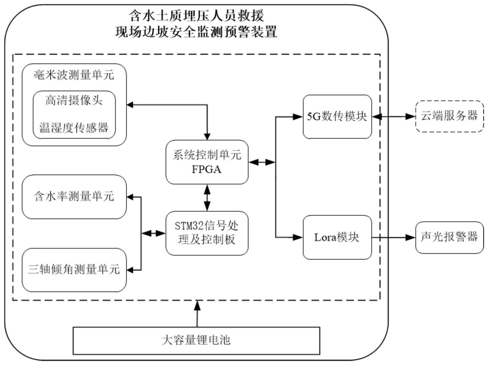 一种含水土质埋压人员救援现场边坡安全监测预警装置及方法与流程